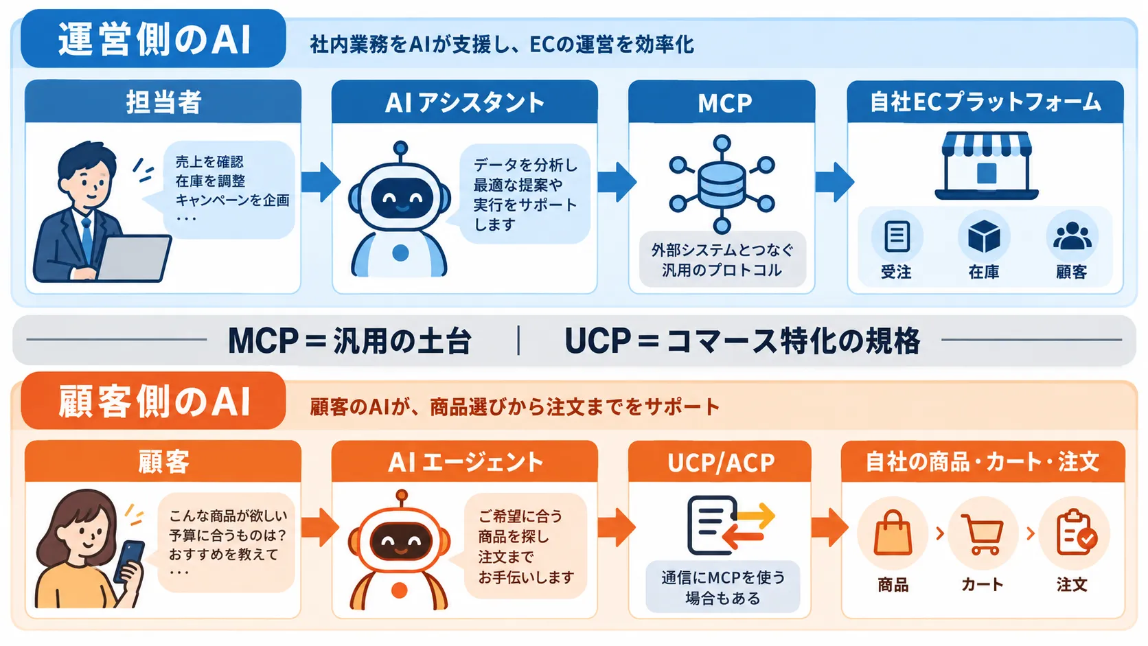 運営側のAIと顧客側のAIで、MCPとUCPがどうつながるかを示した図解