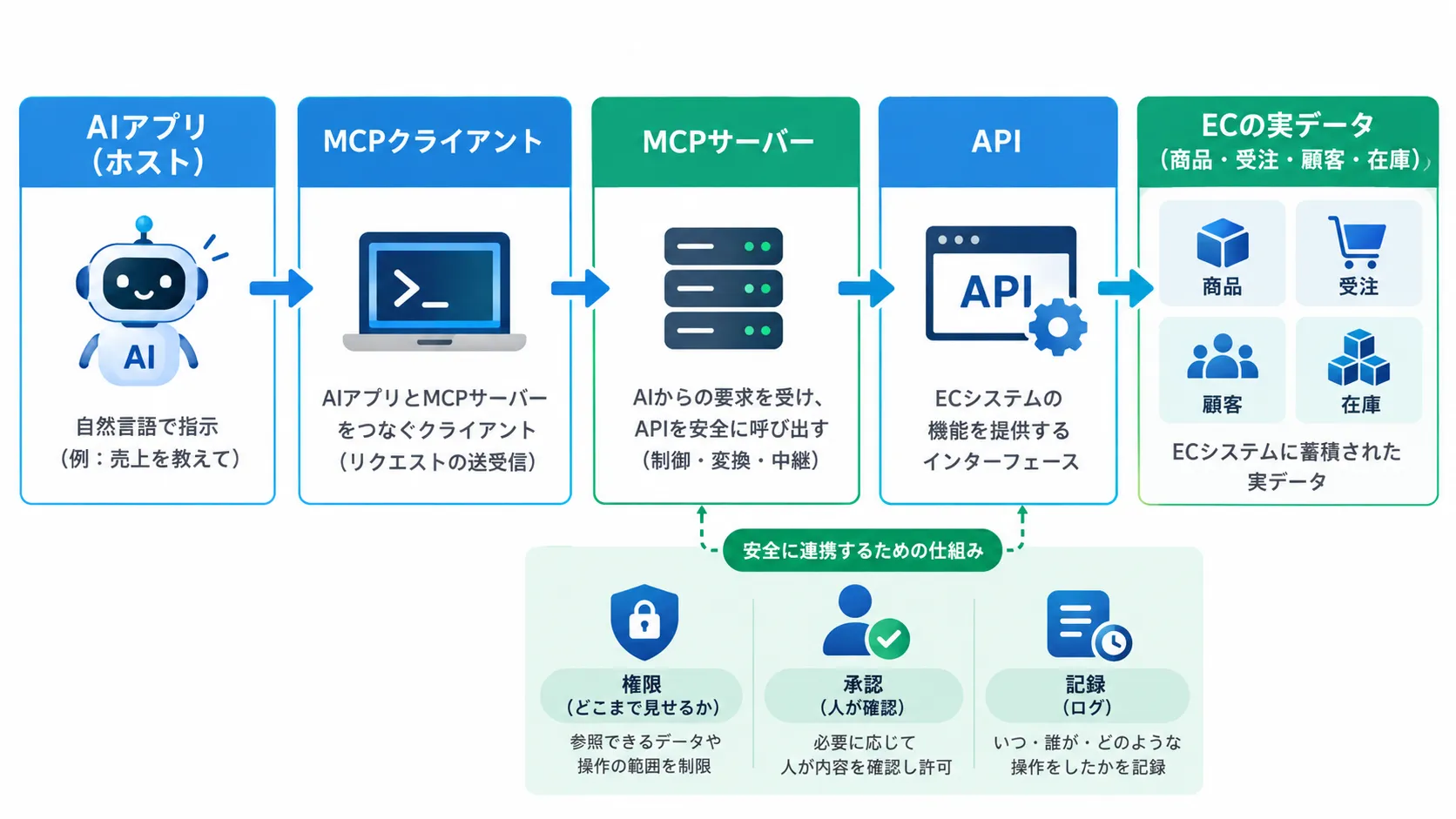 AIアプリからMCPサーバー、API、ECの実データまでの構成と、権限・承認・記録の位置づけを示した図解